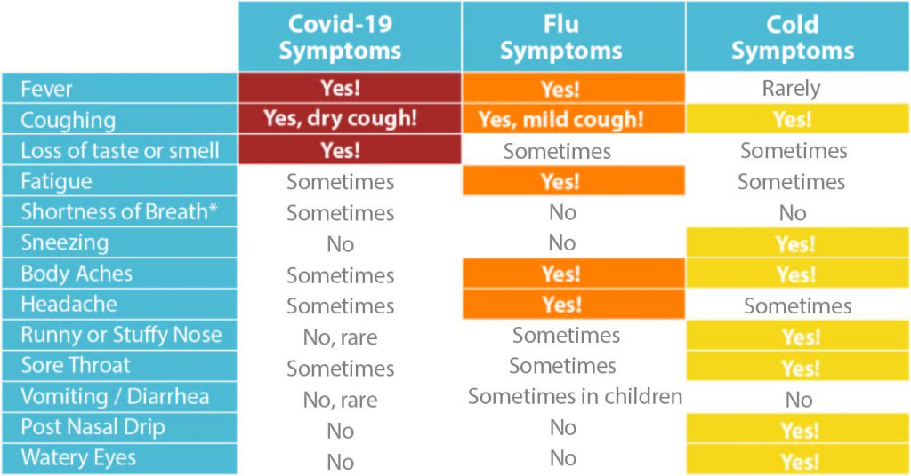 Symptom Checker Grid